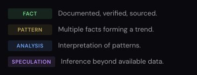 Amicus Index’s four evidence tiers. Fact: documented, verified, sourced. Pattern: multiple facts forming a trend. Analysis: interpretation of patterns. Speculation: inference beyond available data.